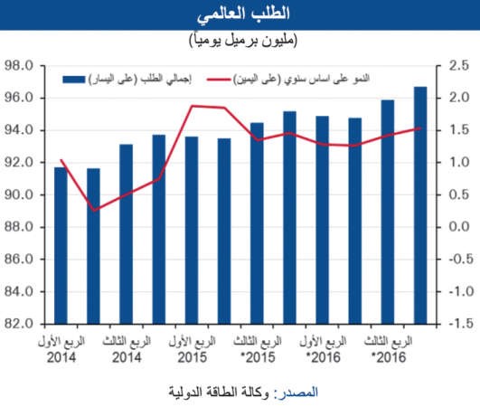«الوطني»: إنتاج الكويت النفطي لأقل مستوى في عامين