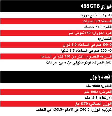 فيراري «488 GTB» جينات رياضية سائدة