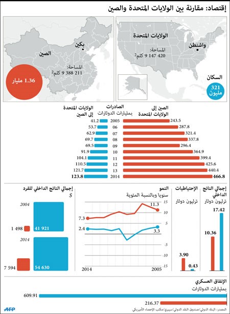 كبرى الشركات الأميركية تسعى لاستثمارات مع الصين