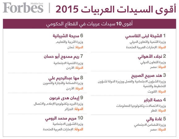 12 كويتية على قائمة «فوربس» الشرق الأوسط كأقوى سيدات عربيات لعام 2015