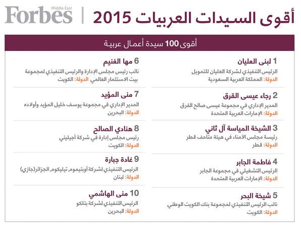 12 كويتية على قائمة «فوربس» الشرق الأوسط كأقوى سيدات عربيات لعام 2015