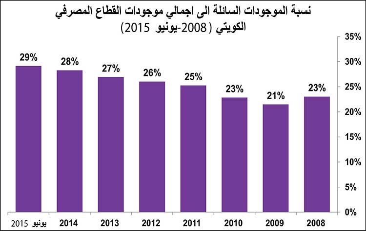 المصدر بنك الكويت المركزياعداد الانباء