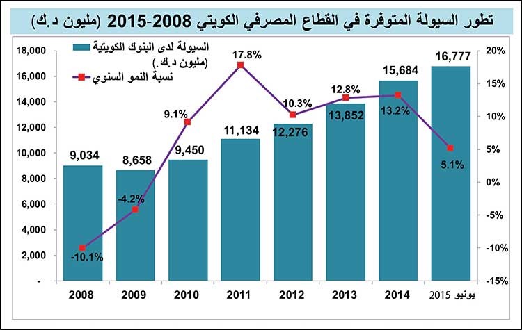المصدر بنك الكويت المركزياعداد الانباء
