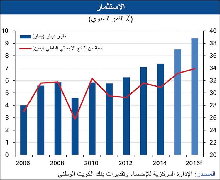 «الوطني»: نمو الاقتصاد غير النفطي 4% خلال 2015/2016