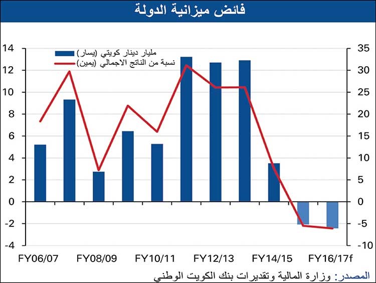 «الوطني»: نمو الاقتصاد غير النفطي 4% خلال 2015/2016