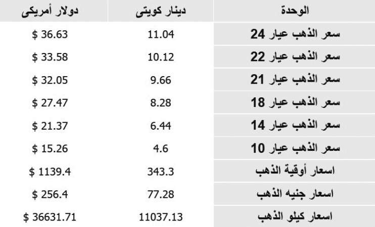 متوسط سعر الذهب في السوق الكويتي امس﻿