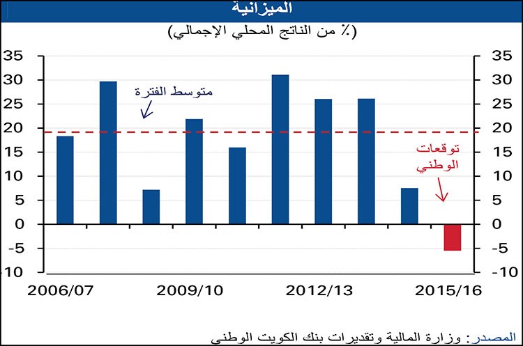 «الوطني»: فائض الميزانية لأقل مستوى في 10 سنوات بـ 3 مليارات دينار