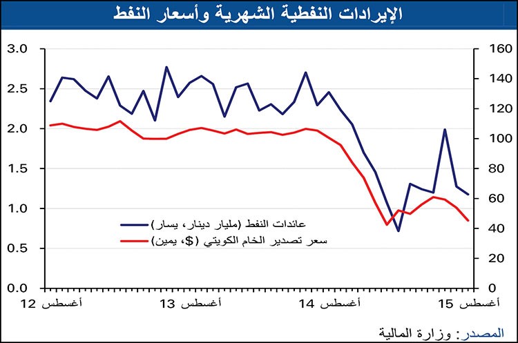 «الوطني»: فائض الميزانية لأقل مستوى في 10 سنوات بـ 3 مليارات دينار