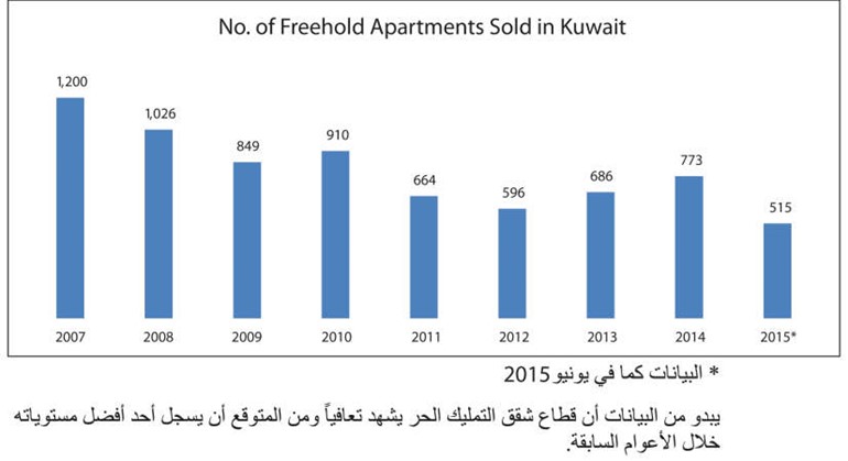 10% نمواً سنوياً لأسعار شقق التمليك بالكويت