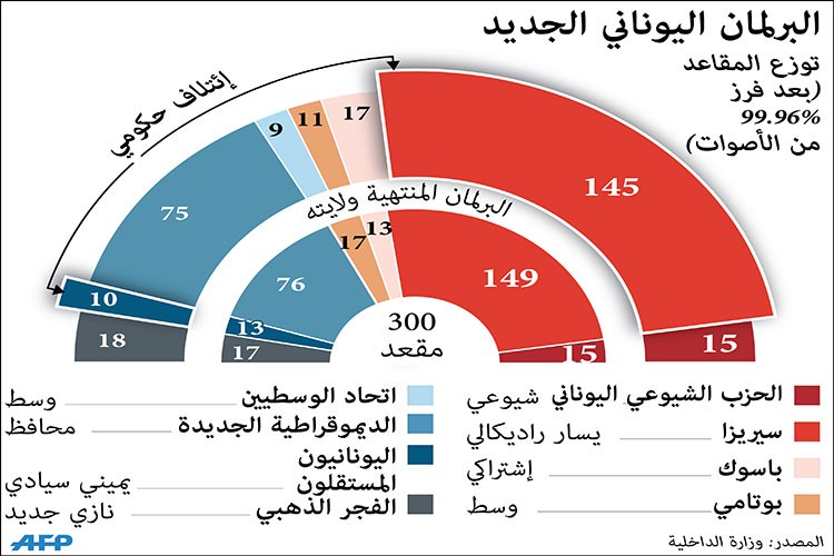 تسيبراس يتخلص من الجناح المعارض بحزبه ويتحالف مع «اليونانيين  المستقلين» لتشكيل الحكومة الجديدة