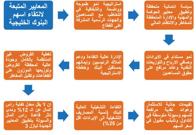 لهذه الأسباب أسهم البنوك الخليجية تحمل الفرص