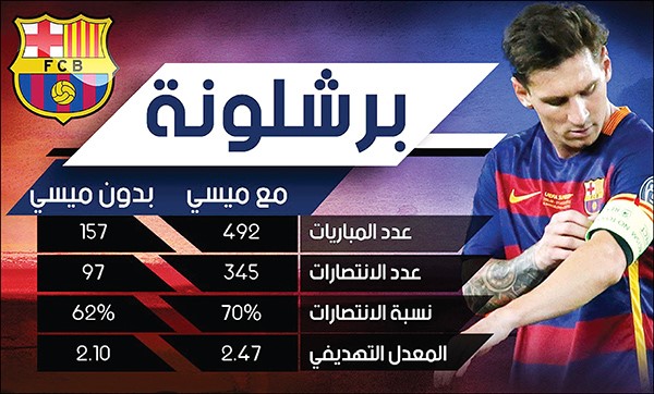 برشلونة لا يتأثر بغياب ميسي