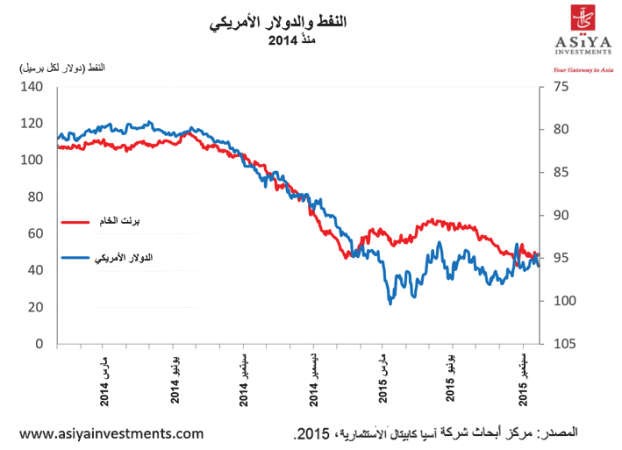 «آسيا كابيتال»:أسعار النفط تستقر بدعم أميركي صيني..لكن لن تدوم طويلاً