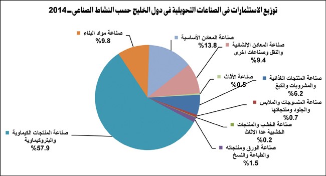 «جويك»: 380 مليار دولار استثمارات بالصناعة الخليجية