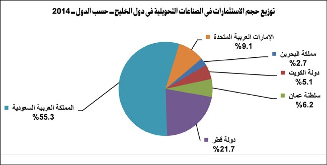 «جويك»: 380 مليار دولار استثمارات بالصناعة الخليجية