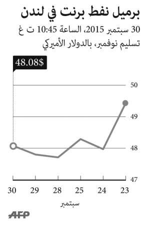 استطلاع لـ «رويترز»: الصين وإيران ستكبحان تعافي أسعار النفط
