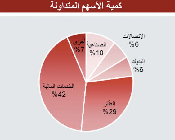 المستثمرون يغادرون البورصة.. ويتجهون إلى الخليج 