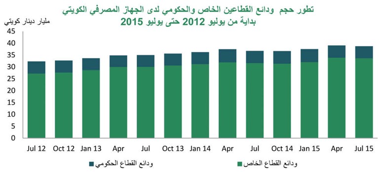 «بيتك»: مليارا دينار نمو ودائع البنوك في يوليو.. الأعلى منذ عام