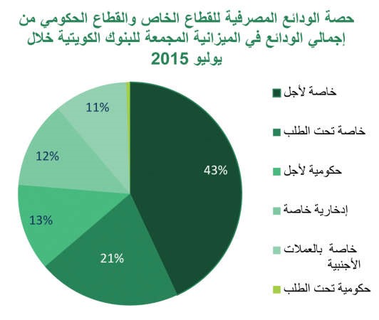 «بيتك»: مليارا دينار نمو ودائع البنوك في يوليو.. الأعلى منذ عام