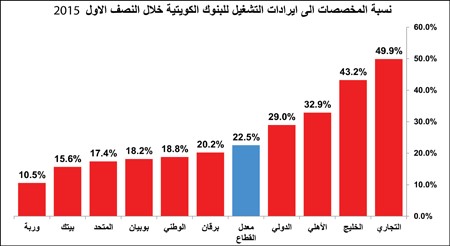 «المركزي» يرفع مخصصات البنوك