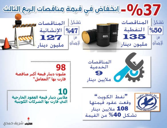  %37  تراجعاً  في مناقصات شركات البورصة
