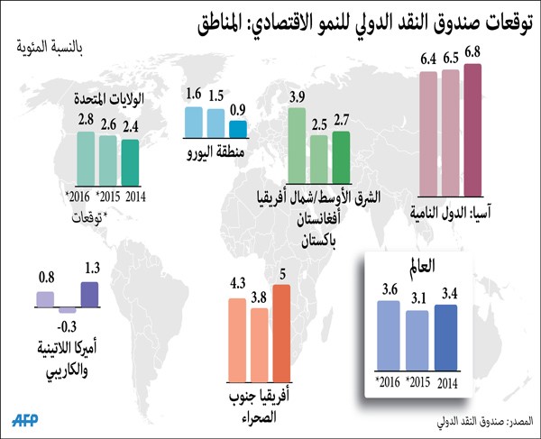صندوق النقد يخفض توقعاته للنمو العالمي