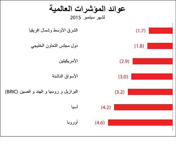«الوطني للاستثمار»: إمكانيات البنوك المركزية لتحفيز الاقتصاد تتناقص سريعاً
