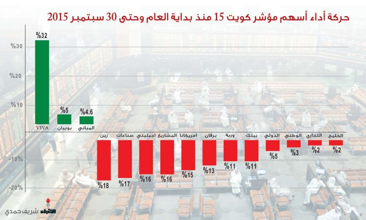 12 من أسهم «كويت 15» تراجعت قيمتها بنهاية الـ 9 أشهر الأولى من 2015