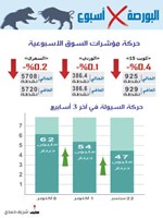 البورصة تتجاهل ارتفاع أسعار النفط وتواصل النزيف