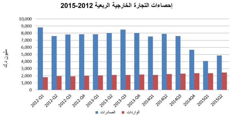«الإحصاء»: 38.7% انخفاض قيمة الصادرات بالربع الثاني