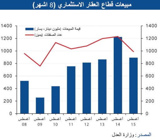 «الوطني»: تراجع النفط المستمر يضرب سوق العقار 