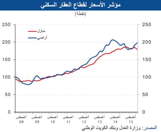 «الوطني»: تراجع النفط المستمر يضرب سوق العقار 