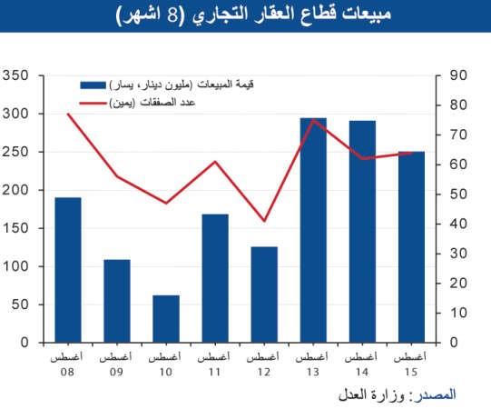 «الوطني»: تراجع النفط المستمر يضرب سوق العقار 
