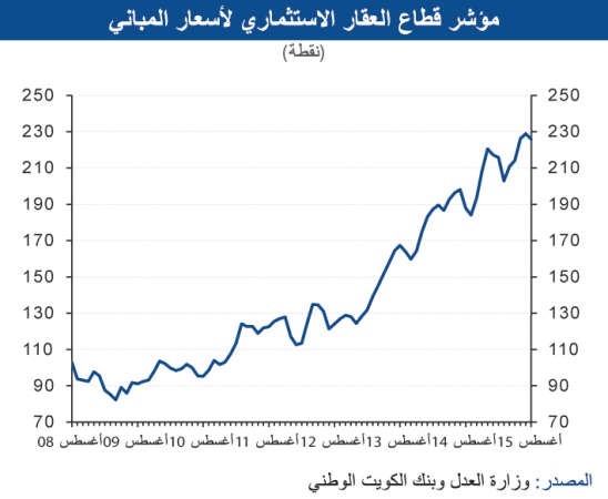 «الوطني»: تراجع النفط المستمر يضرب سوق العقار 