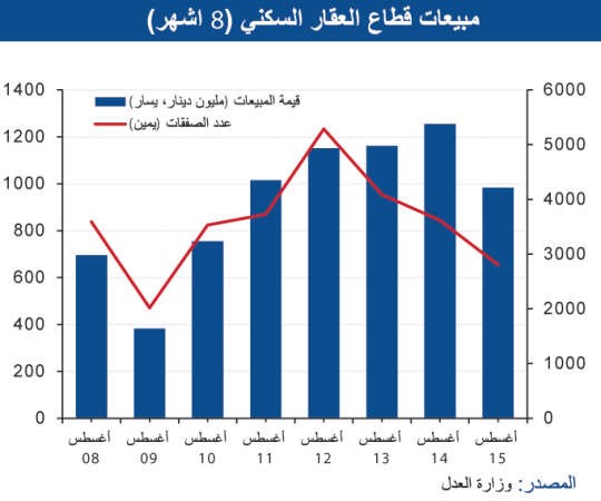«الوطني»: تراجع النفط المستمر يضرب سوق العقار 