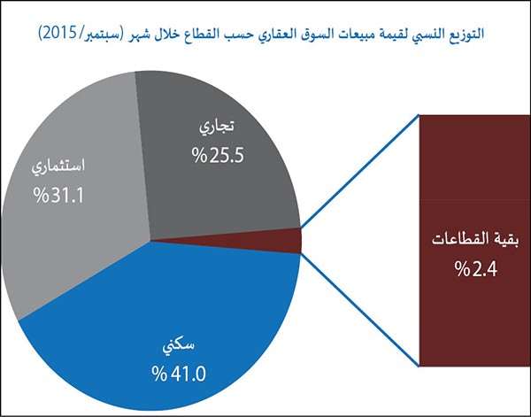 «الدولي»: تذبذب السوق العقاري انتظاراً لتغيرات اقتصادية عالمية أو محلية