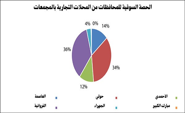 تباطؤ النمو الاقتصادي يهدّد وحدات التجزئة رغم إشغال 95% حالياً