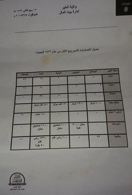بالصور.. وثائق تكشف للمرة الأولى نفقات داعش التفصيلية: جنس.. وقمصان قطنية.. وتجارة أعضاء بشرية