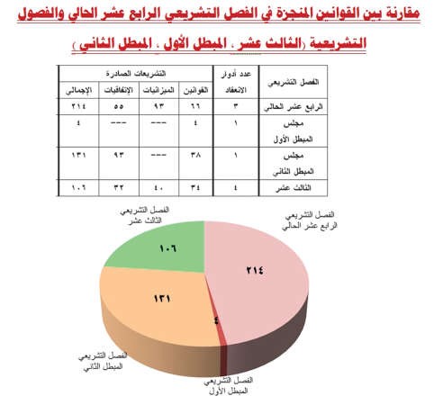 الهيفي: الإنجازات التشريعية غير المسبوقة ثمرة تعاون الحكومة والمجلس