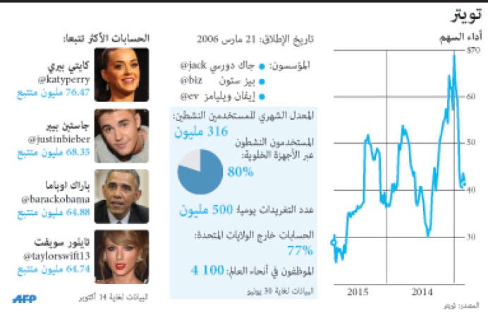 «تويتر» تعيّن مسؤولاً سابقاً بـ «غوغل» رئيساً لمجلس إدارتها