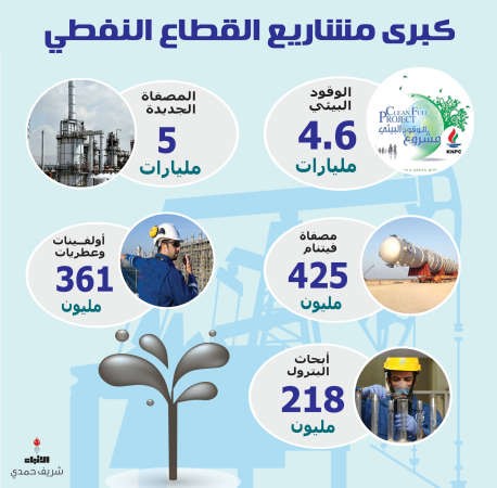 5 مشروعات نفطية كبرى بـ 10.6 مليارات دينار