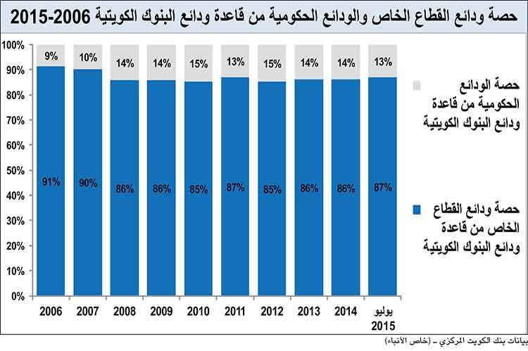 هل بدأت الحكومة سحب ودائعها من البنوك ؟