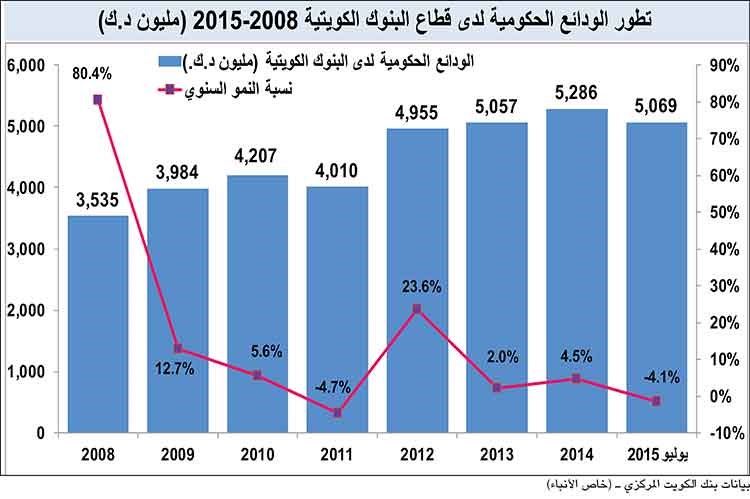 هل بدأت الحكومة سحب ودائعها من البنوك ؟