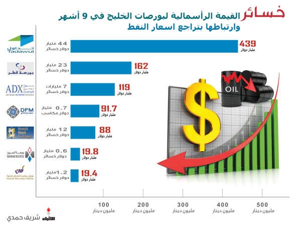 87 مليار دولار خسائر رأسمالية لأسواق الخليج