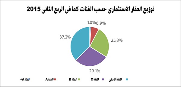 إيجارات الشقق تقفز 18.5% 