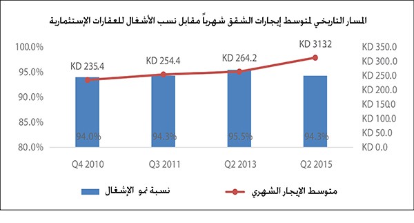 إيجارات الشقق تقفز 18.5% 