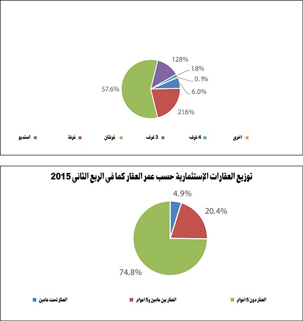 إيجارات الشقق تقفز 18.5% 