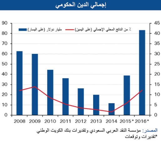 «الوطني»: دين السعودية سيرتفع إلى 6% في 2016.. مستوى منخفض بالمعايير العالمية
