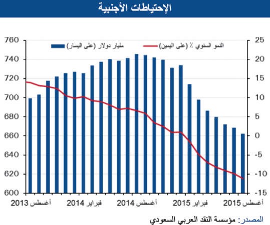 «الوطني»: دين السعودية سيرتفع إلى 6% في 2016.. مستوى منخفض بالمعايير العالمية