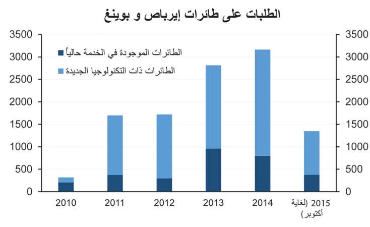«ألافكو»: انخفاض أسعار النفط فرصة كبيرة لتمويل شراء طائرات جديدة 
